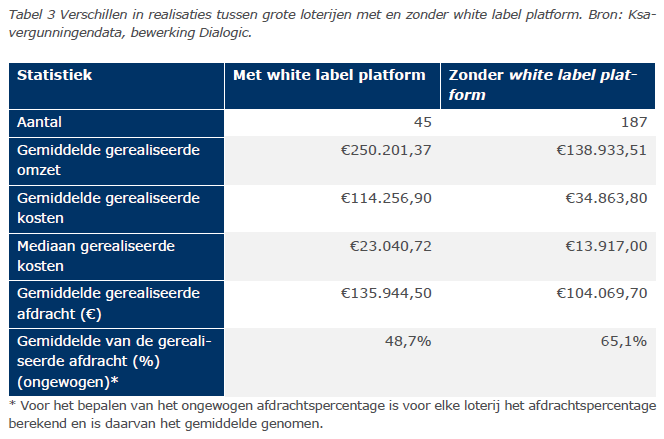 extra omzet tov zonder white label